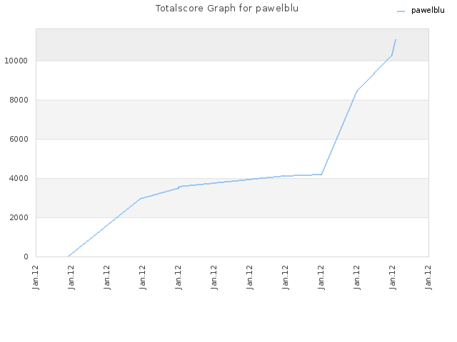 Totalscore Graph for pawelblu