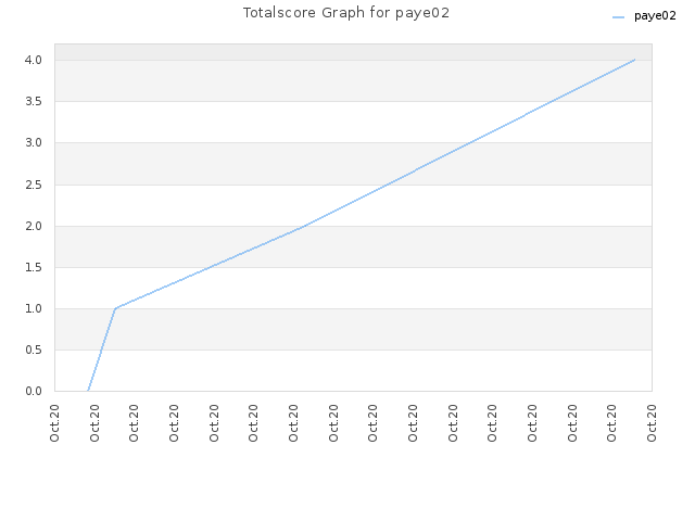 Totalscore Graph for paye02