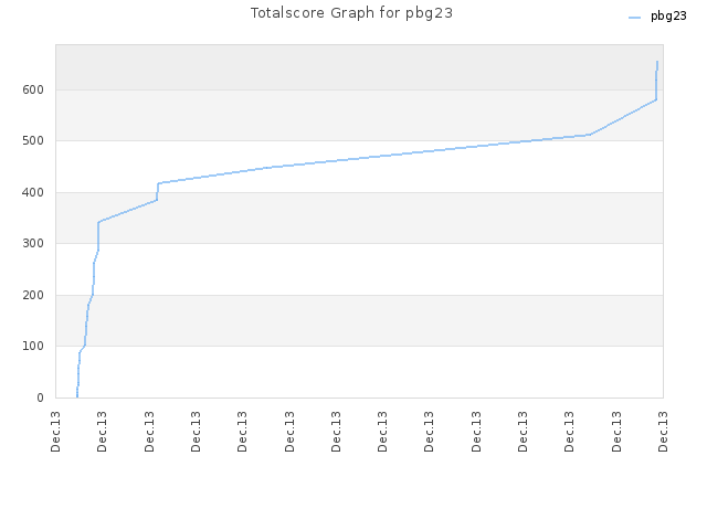 Totalscore Graph for pbg23