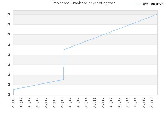 Totalscore Graph for pcychoticgman