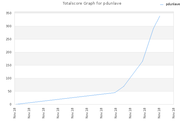Totalscore Graph for pdunlave