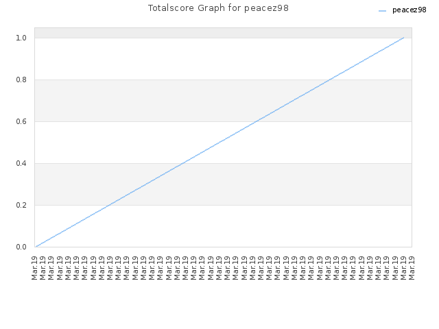 Totalscore Graph for peacez98