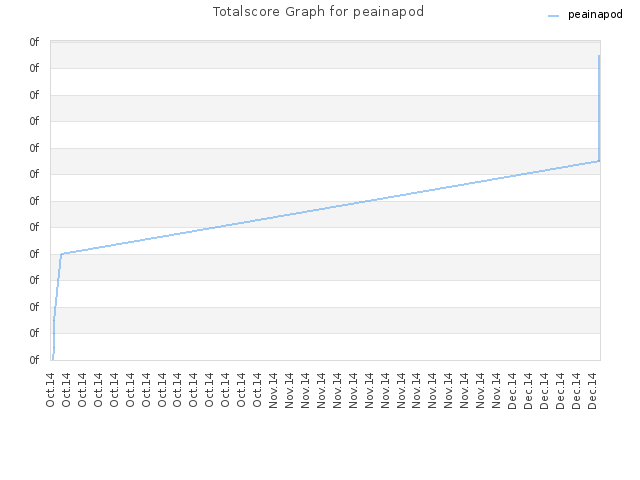 Totalscore Graph for peainapod