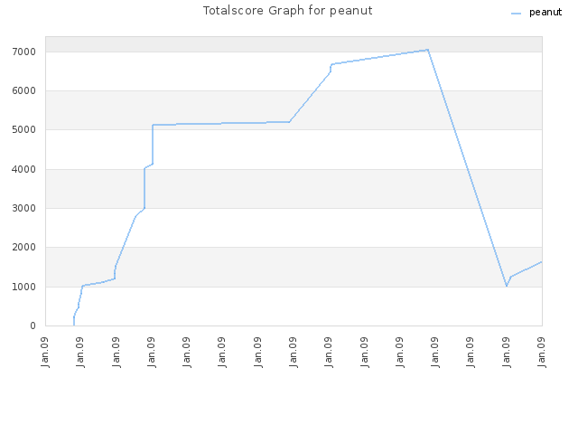 Totalscore Graph for peanut