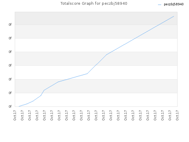 Totalscore Graph for peczbj58940