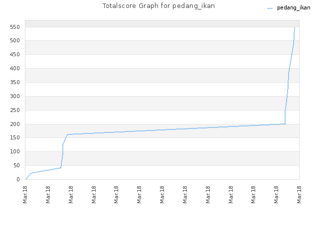 Totalscore Graph for pedang_ikan