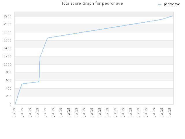 Totalscore Graph for pedronave