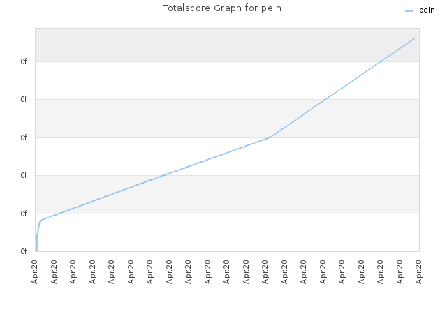 Totalscore Graph for pein