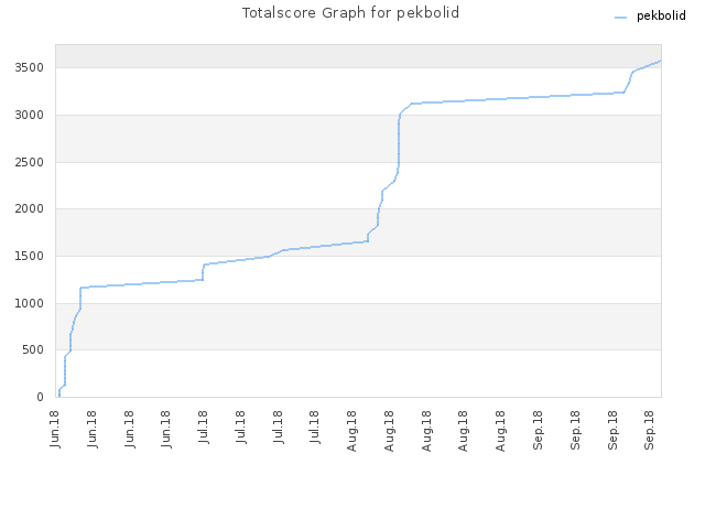 Totalscore Graph for pekbolid