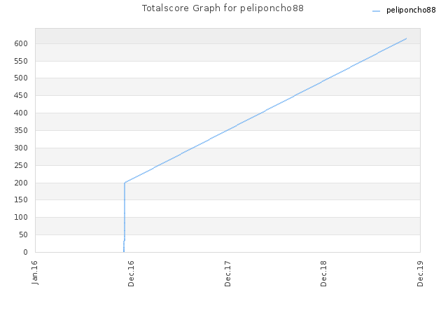 Totalscore Graph for peliponcho88