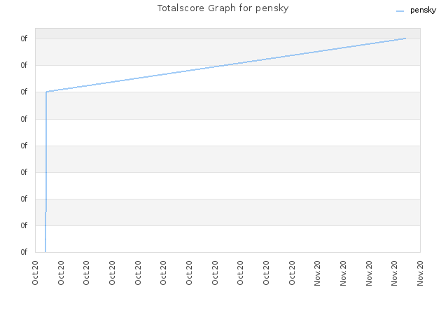 Totalscore Graph for pensky