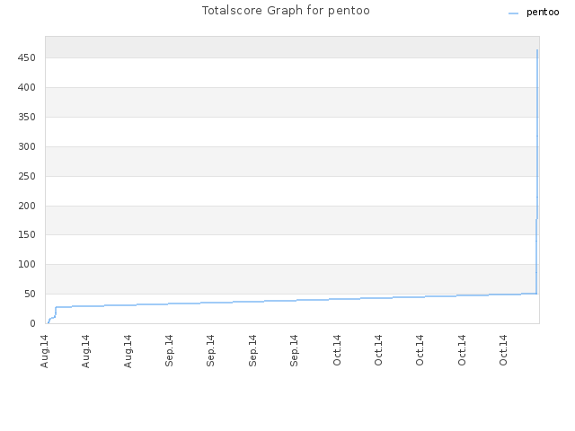 Totalscore Graph for pentoo