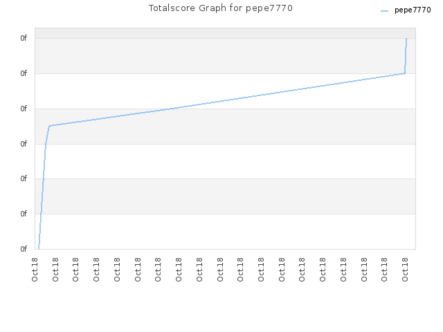 Totalscore Graph for pepe7770