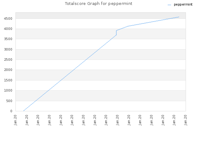 Totalscore Graph for peppermint