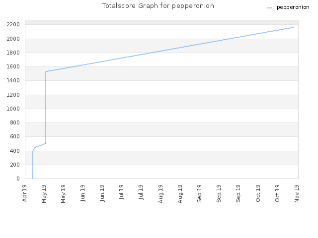 Totalscore Graph for pepperonion