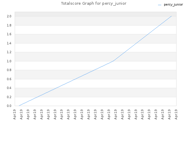 Totalscore Graph for percy_junior