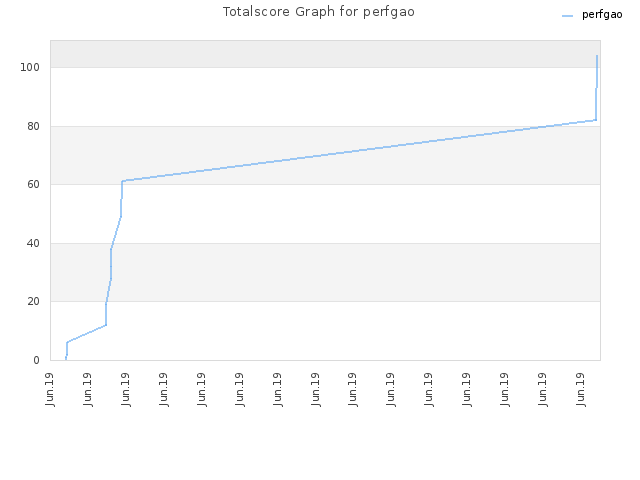 Totalscore Graph for perfgao