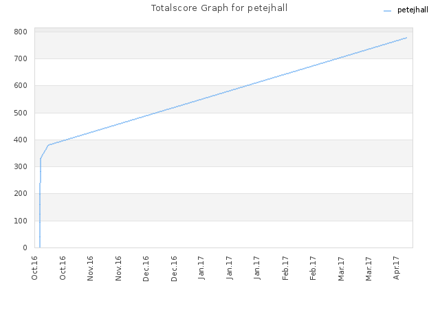 Totalscore Graph for petejhall