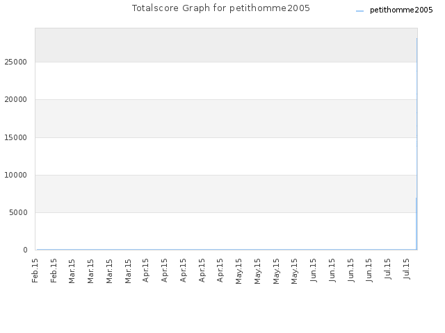Totalscore Graph for petithomme2005