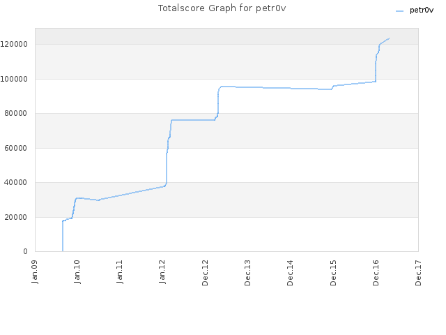 Totalscore Graph for petr0v