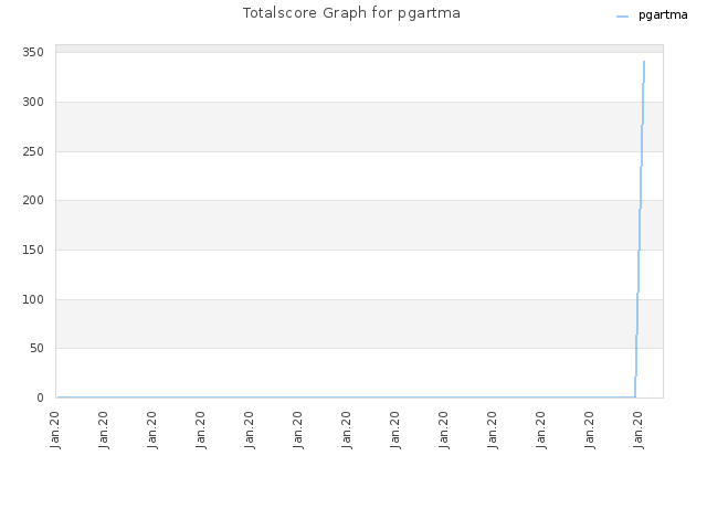 Totalscore Graph for pgartma