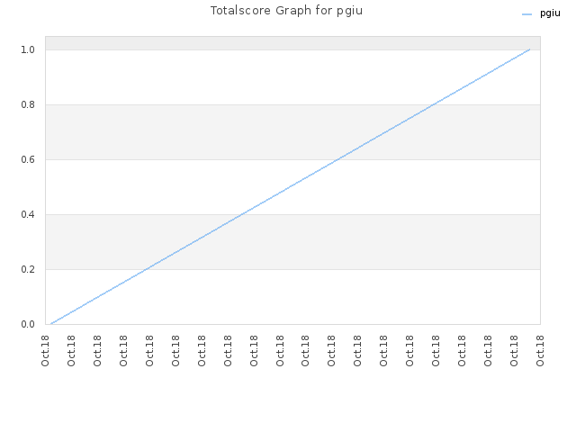Totalscore Graph for pgiu