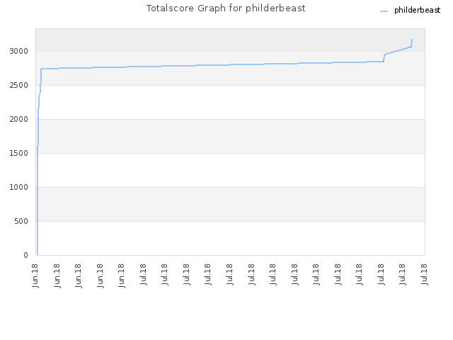 Totalscore Graph for philderbeast