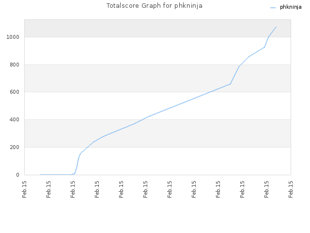 Totalscore Graph for phkninja