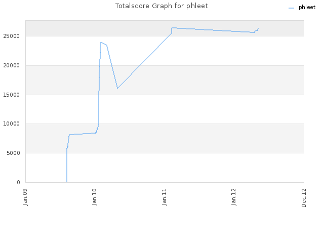 Totalscore Graph for phleet