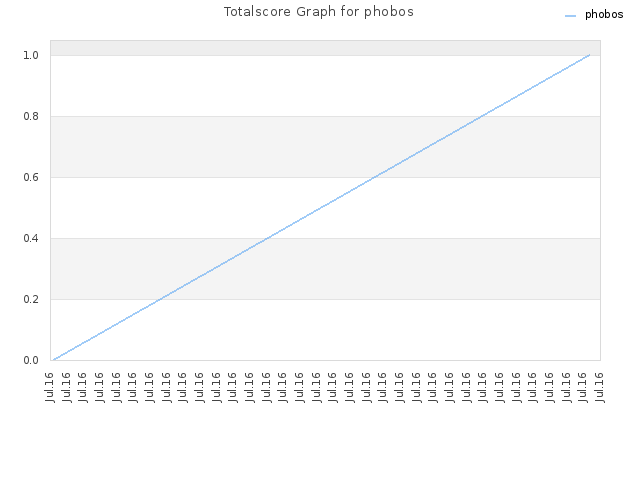 Totalscore Graph for phobos