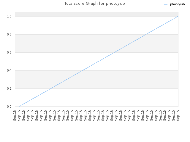 Totalscore Graph for photoyub