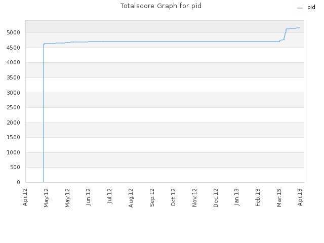 Totalscore Graph for pid