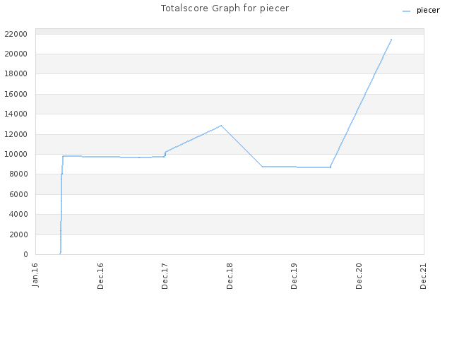 Totalscore Graph for piecer