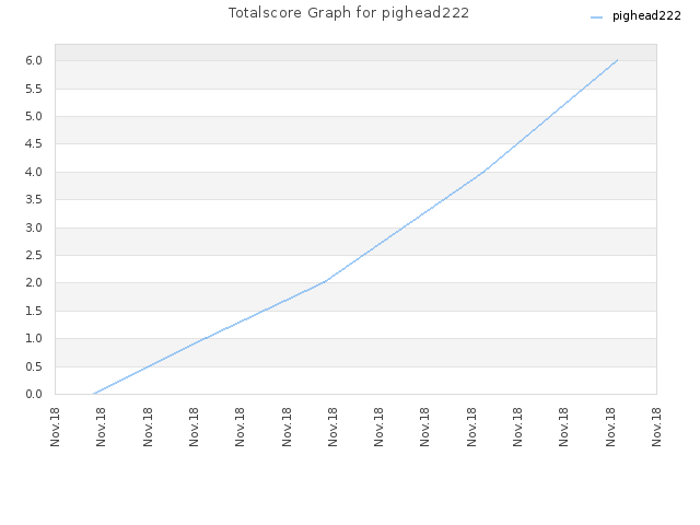 Totalscore Graph for pighead222