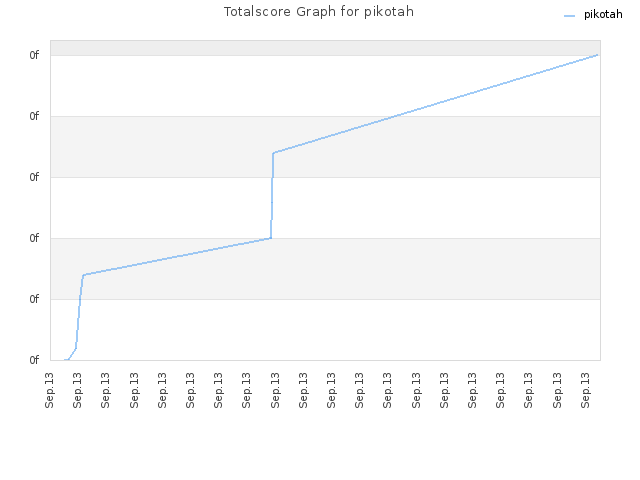 Totalscore Graph for pikotah