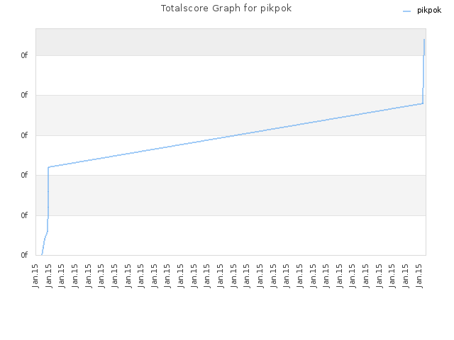 Totalscore Graph for pikpok