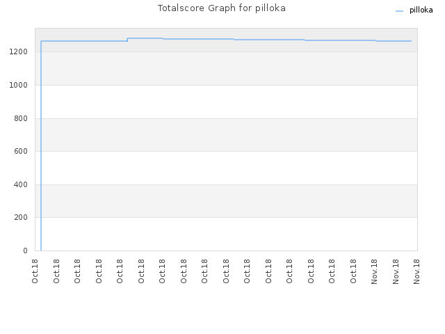 Totalscore Graph for pilloka