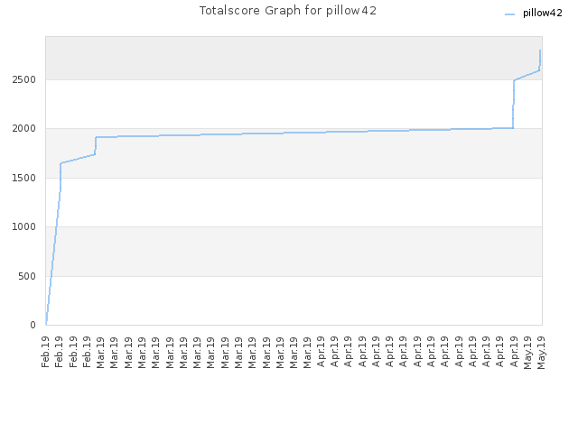 Totalscore Graph for pillow42
