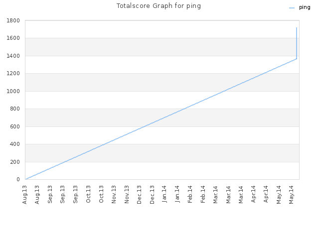 Totalscore Graph for ping