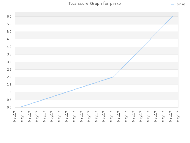 Totalscore Graph for pinko