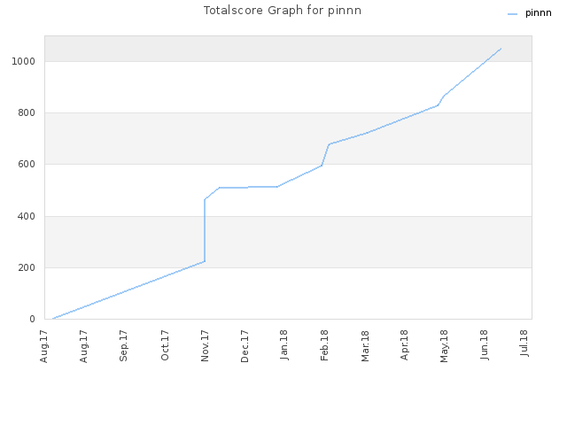 Totalscore Graph for pinnn