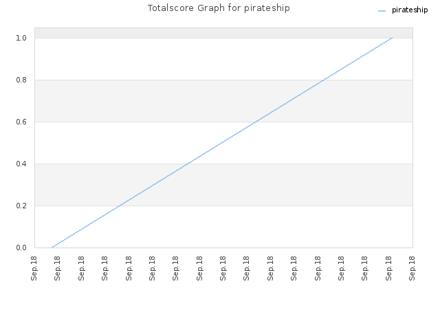 Totalscore Graph for pirateship