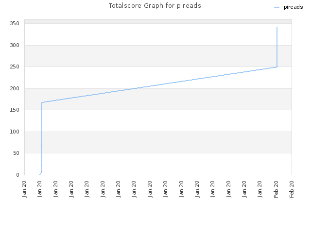 Totalscore Graph for pireads