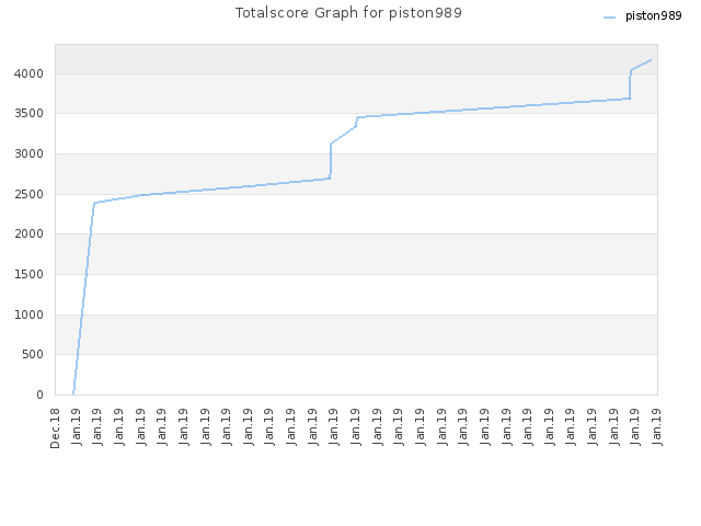 Totalscore Graph for piston989