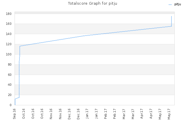 Totalscore Graph for pitju
