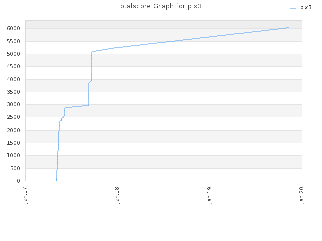 Totalscore Graph for pix3l