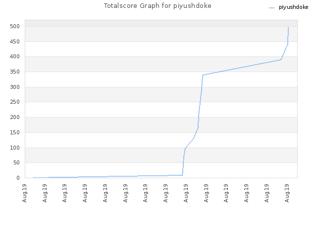 Totalscore Graph for piyushdoke
