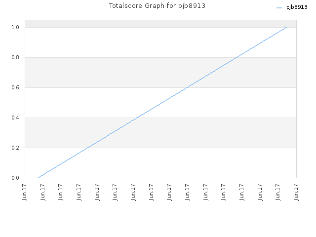Totalscore Graph for pjb8913