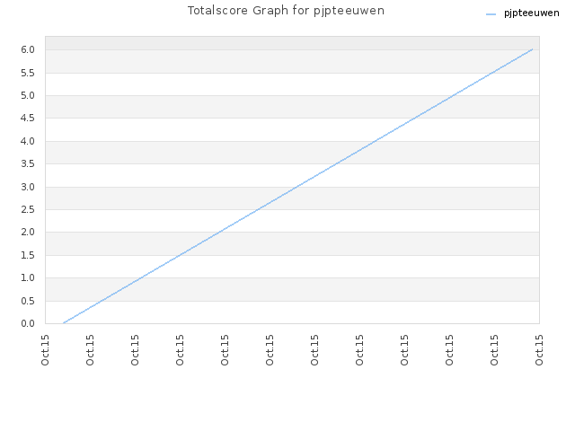 Totalscore Graph for pjpteeuwen
