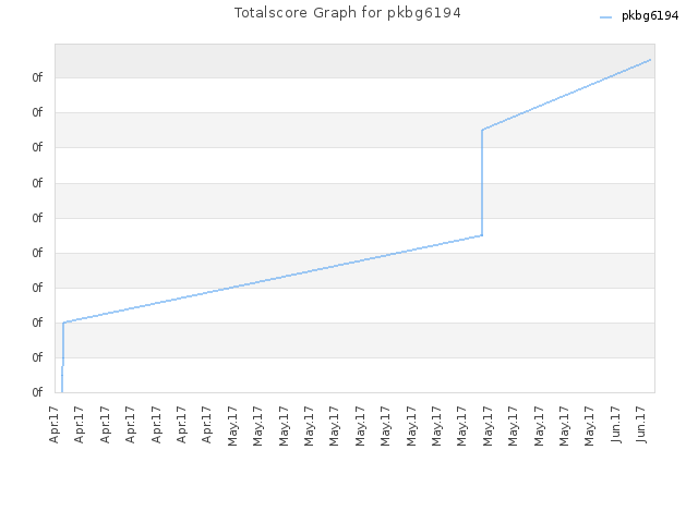 Totalscore Graph for pkbg6194